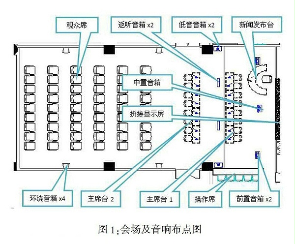 多功能會(huì)議室燈光音響及集成管理設(shè)計(jì)