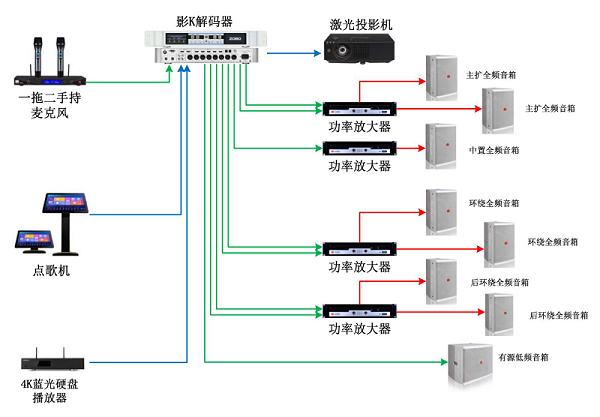 家庭影院解決方案7.1聲道影K系統(tǒng)解決方案拓?fù)鋱D