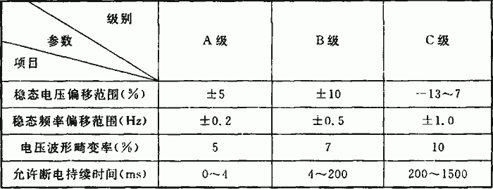 表6．2．1-1 計算機電源電能質(zhì)量參數(shù)表