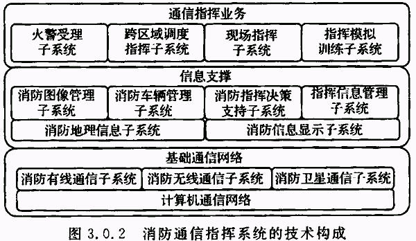 消防通信指揮系統(tǒng)的技術(shù)構(gòu)成
