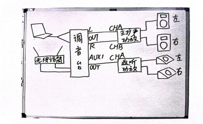 了解音響設(shè)備的連接方法
