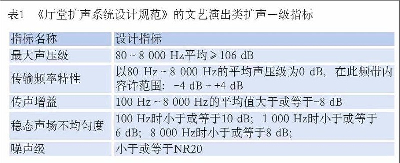 現(xiàn)場擴(kuò)聲系統(tǒng)聲學(xué)特性指標(biāo)按GB/T50371-2006《廳堂擴(kuò)聲系統(tǒng)設(shè)計(jì)規(guī)范》