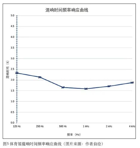3體育中心建筑聲學(xué)設(shè)計(jì)