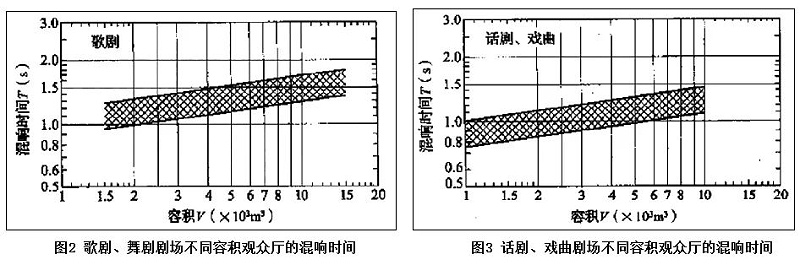 2淺談戲曲的劇場(chǎng)聲學(xué)設(shè)計(jì)