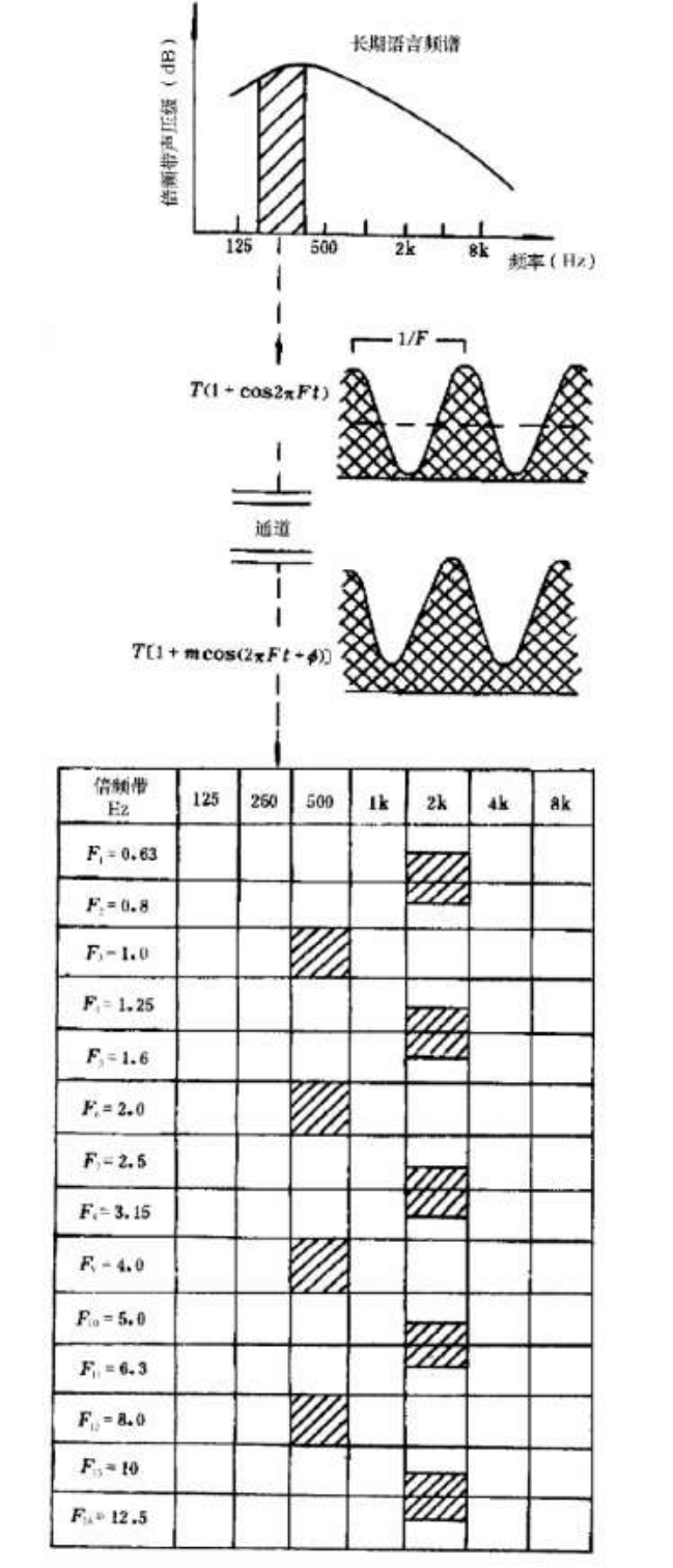 客觀評(píng)價(jià)廳堂語(yǔ)言可懂度的“RASTI”法GB/T 14476－1993