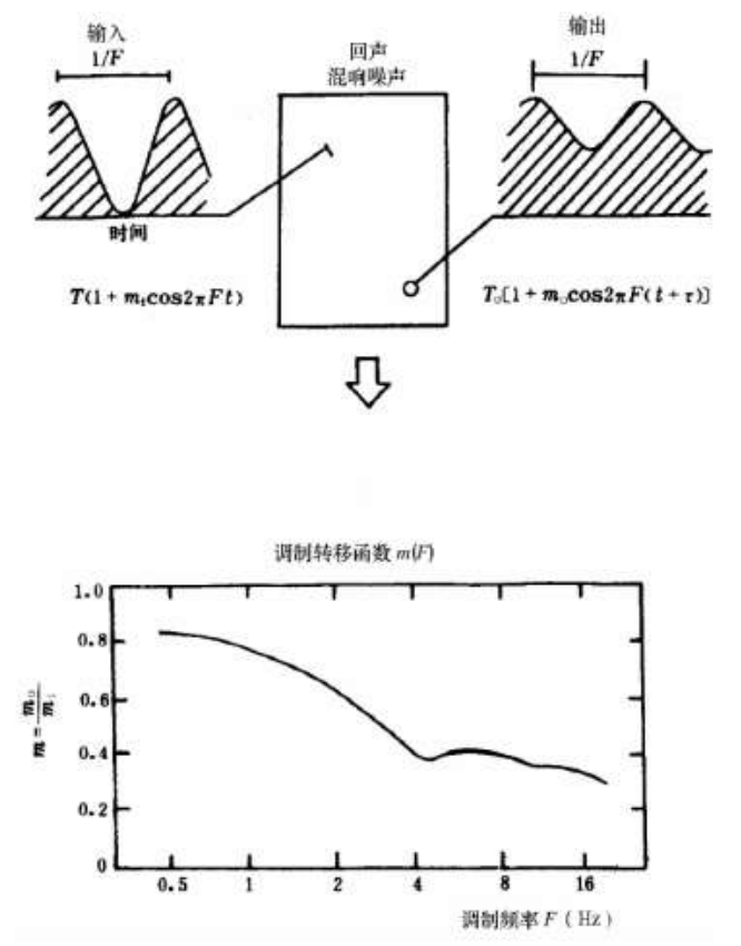 客觀評(píng)價(jià)廳堂語(yǔ)言可懂度的“RASTI”法GB/T 14476－1993