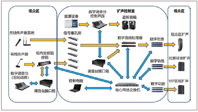 2體育館場地擴聲系統(tǒng)改造方案及實施要點