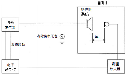 圖2 有源揚聲器系統(tǒng)的頻率響應(yīng)測試接線圖