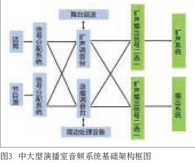 中大型演播室與劇院音響系統(tǒng)設計的同異性比