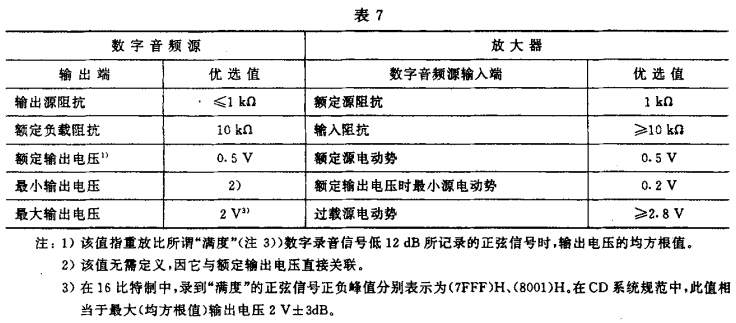 7視聽、視頻和電視系統(tǒng)中設(shè)備互連的優(yōu)選配接值GB/T 15859-1995