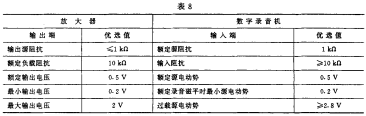 8視聽、視頻和電視系統(tǒng)中設(shè)備互連的優(yōu)選配接值GB/T 15859-1995