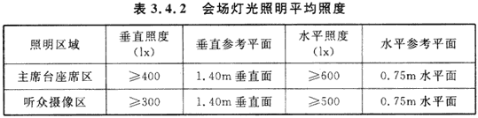 2會(huì)議電視會(huì)場(chǎng)系統(tǒng)工程設(shè)計(jì)規(guī)范 GB50635—2010