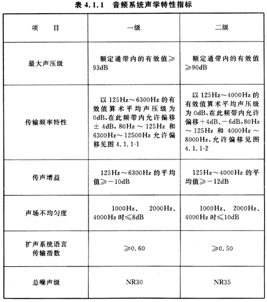 7會(huì)議電視會(huì)場(chǎng)系統(tǒng)工程設(shè)計(jì)規(guī)范 GB50635—2010