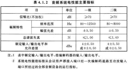 10會(huì)議電視會(huì)場(chǎng)系統(tǒng)工程設(shè)計(jì)規(guī)范 GB50635—2010
