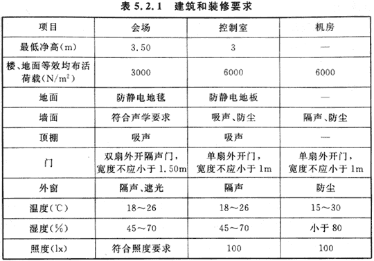 13會(huì)議電視會(huì)場(chǎng)系統(tǒng)工程設(shè)計(jì)規(guī)范 GB50635—2010