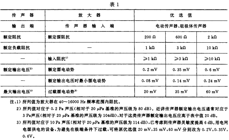 1視聽、視頻和電視系統(tǒng)中設(shè)備互連的優(yōu)選配接值GB/T 15859-1995