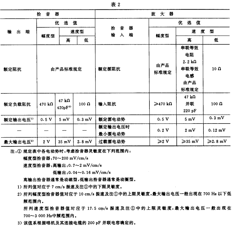 2視聽、視頻和電視系統(tǒng)中設(shè)備互連的優(yōu)選配接值GB/T 15859-1995