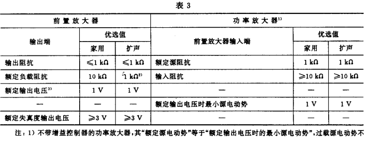 3.1視聽、視頻和電視系統(tǒng)中設(shè)備互連的優(yōu)選配接值GB/T 15859-1995