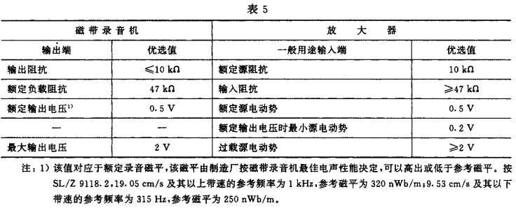 5視聽、視頻和電視系統(tǒng)中設(shè)備互連的優(yōu)選配接值GB/T 15859-1995