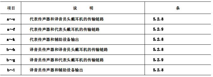 biao3會議系統(tǒng)電及音頻的性能要求 GB/T 15381-94