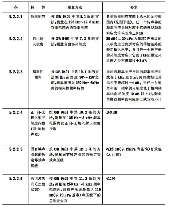 biao4會議系統(tǒng)電及音頻的性能要求 GB/T 15381-94