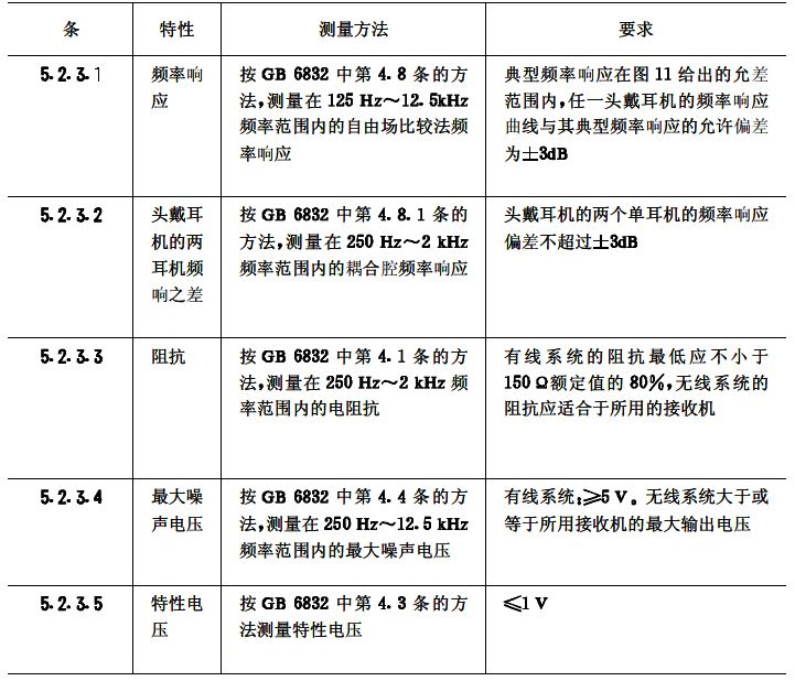 biao5會議系統(tǒng)電及音頻的性能要求 GB/T 15381-94