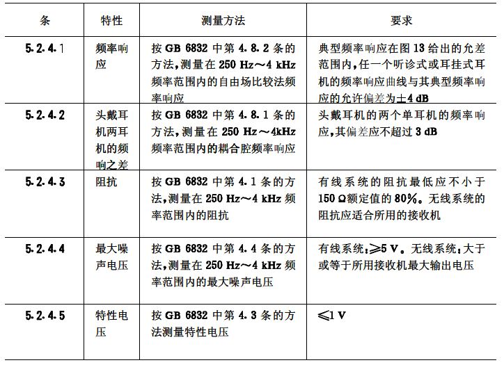 biao6會議系統(tǒng)電及音頻的性能要求 GB/T 15381-94