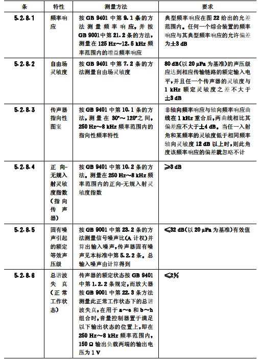 biao10會議系統(tǒng)電及音頻的性能要求 GB/T 15381-94