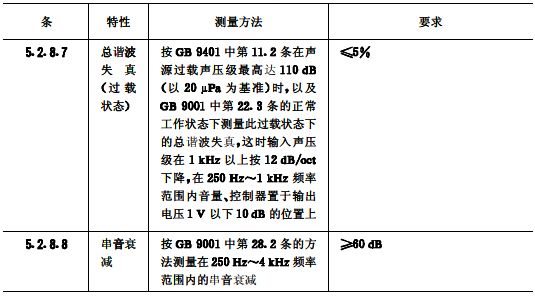 biao10續(xù)會議系統(tǒng)電及音頻的性能要求 GB/T 15381-94