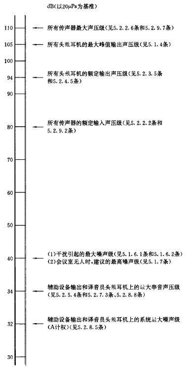 25會議系統(tǒng)電及音頻的性能要求 GB/T 15381-94