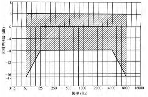 5體育場館聲學(xué)設(shè)計(jì)及測量規(guī)程JGJ/T 131-2012 備案號(hào)J 42-2012