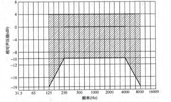 7體育場館聲學(xué)設(shè)計(jì)及測量規(guī)程JGJ/T 131-2012 備案號(hào)J 42-2012