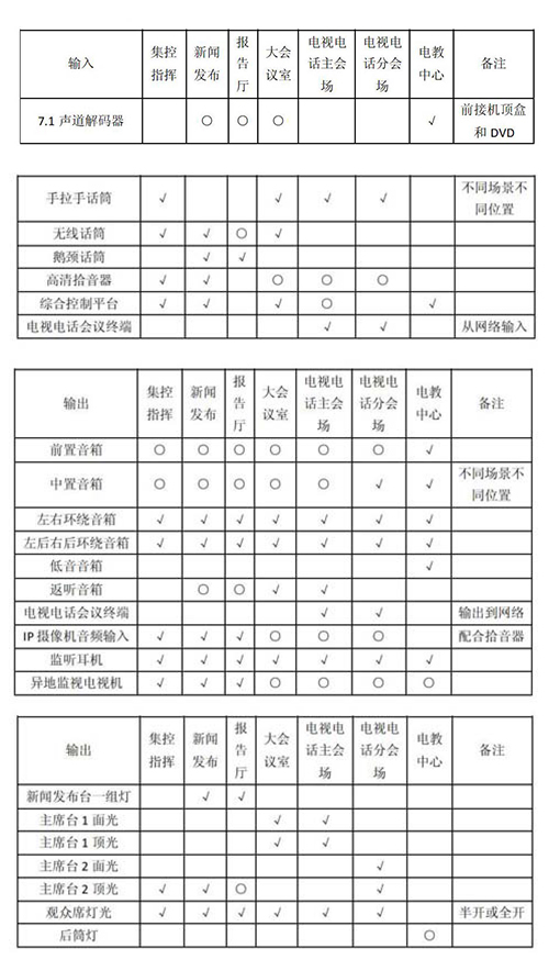 多功能會議室燈光音響及集成管理設(shè)計