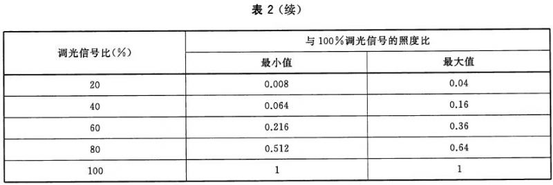 舞臺LED燈具通用技術(shù)要求 GB/T32486-2016