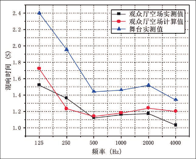 15旅游劇場(chǎng)劇院聲學(xué)設(shè)計(jì)初探——以炎帝大劇院為例
