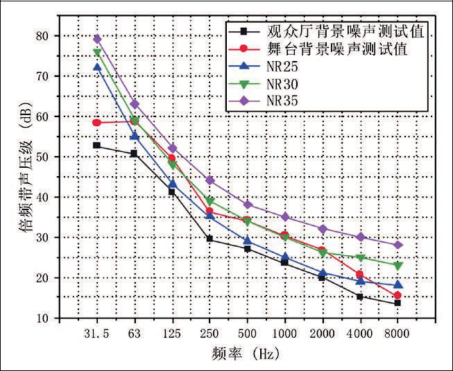 16旅游劇場(chǎng)劇院聲學(xué)設(shè)計(jì)初探——以炎帝大劇院為例