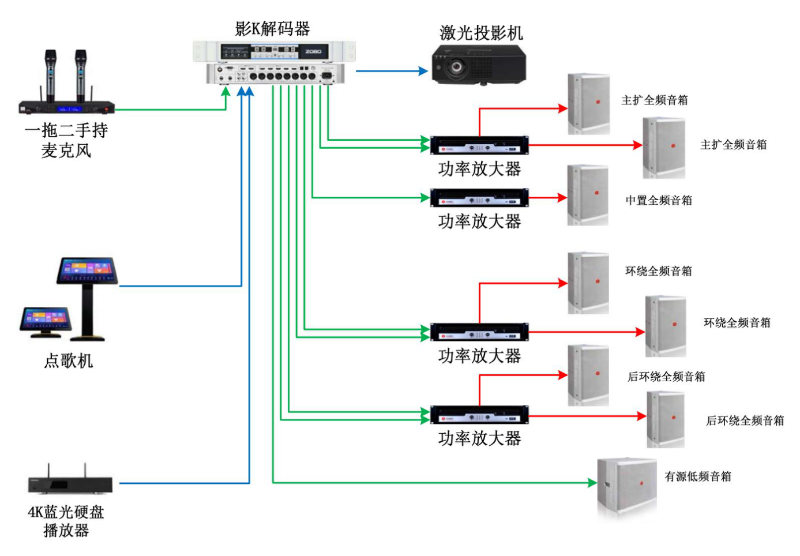 家庭影院解決方案7.1聲道影K系統(tǒng)解決方案拓?fù)鋱D
