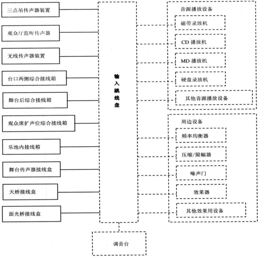 劇場等演出場所擴聲系統(tǒng)工程導(dǎo)則WH∕T 25-2007