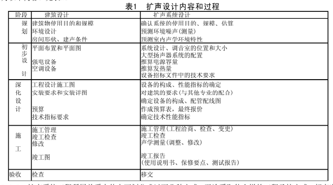 5劇場等演出場所擴聲系統(tǒng)工程導(dǎo)則WH∕T 25-2007
