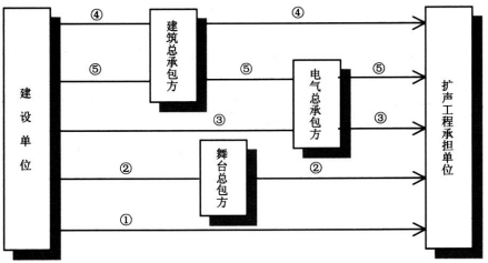 6劇場等演出場所擴聲系統(tǒng)工程導(dǎo)則WH∕T 25-2007