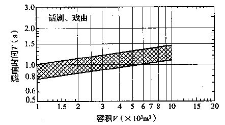 圖3.3.1-2 話劇、戲曲劇場對不同容積V的觀眾廳，在頻率500～1000Hz時滿場的合適混響時間T的范圍