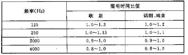 圖4.3.1 電影院對不同容積V的觀眾廳，在500～1000Hz時滿場的合適混響時間T的范圍