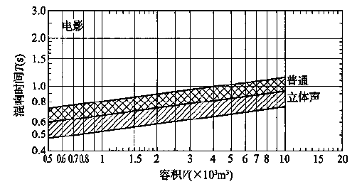 圖5.3.1 會堂、報告廳和多用途禮堂對不同容積V的觀眾廳，在500～1000Hz時滿場的合適混響時間T的范圍